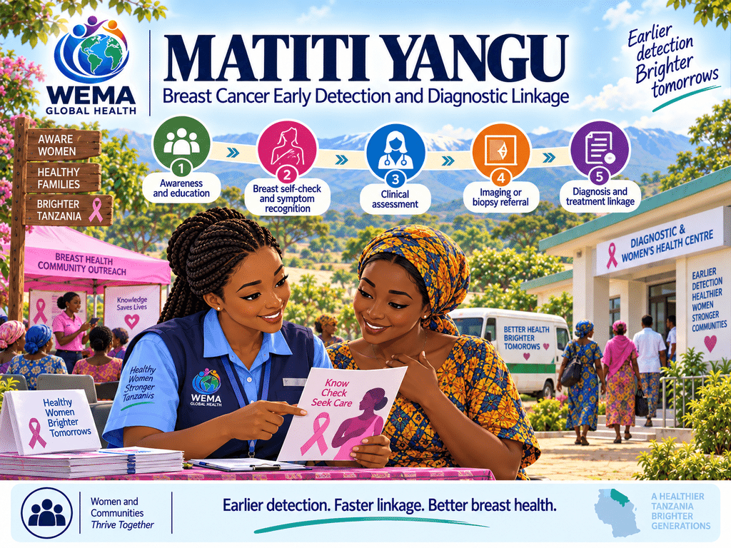 MATITI YANGU - Breast Cancer Early Detection and Diagnostic Linkage